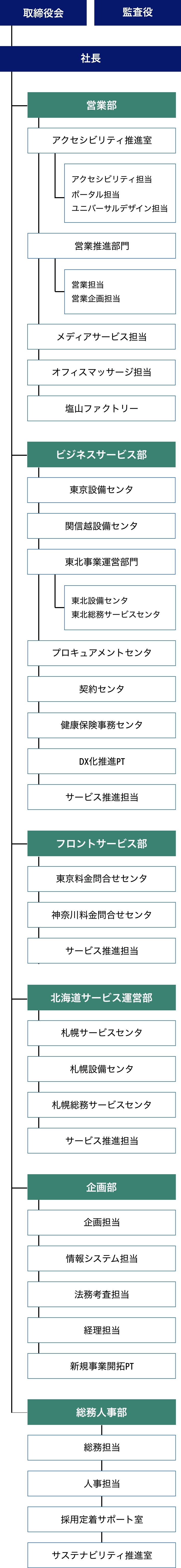 NTTクラルティ株式会社の組織図。取締役会に監査役、監査役役、社長。営業部内にアクセシビリティ推進室(アクセシビリティ担当、ポータル担当、ユニバーサルデザイン担当、営業推進部門(営業担当、営業企画担当)、メディアサービス担当、オフィスマッサージ担当、塩山ファクトリー。ビジネスサービス部内に東京設備センタ、関信越設備センタ、東北事業運営部門(東北設備センタ、東北総務サービスセンタ、プロキュアメントセンタ、契約センタ、健康保険事務センタ、DX化推進PT、サービス推進担当。フロントサービス部内に東京料金問合せセンタ、神奈川料金問合せセンタ、サービス推進担当。北海道サービス運営部内に札幌サービスセンタ、札幌設備センタ、札幌総務サービスセンタ。企画部内に企画担当、情報システム担当、法務考査担当、経理担当、新規事業開拓PT。総務人事部内に総務担当、人事担当、採用定着サポート室、サステナビリティ推進室。という組織から構成されています。