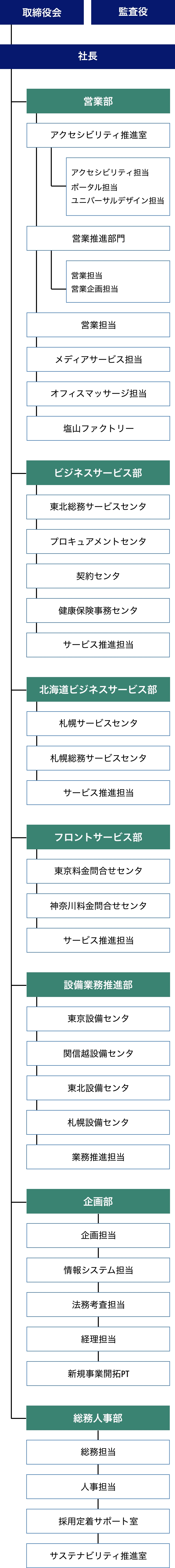 NTTクラルティ株式会社の組織図。
取締役会の配下に社長。
社長の配下に営業部、ビジネスサービス部、北海道ビジネスサービス部、フロントサービス部、設備業務推進部、企画部、総務人事部の7組織がある。
営業部配下にアクセシビリティ推進室(アクセシビリティ担当、ポータル担当、ユニバーサルデザイン担当)、営業推進部門(営業担当、営業企画担当)、メディアサービス担当、オフィスマッサージ担当、塩山ファクトリーがある。
ビジネスサービス部配下に東北総務サービスセンタ、プロキュアメントセンタ、契約センタ、健康保険事務センタ、サービス推進担当がある。
北海道ビジネスサービス部配下に札幌サービスセンタ、札幌総務サービスセンタ、サービス推進担当がある。
フロントサービス部配下に東京料金問合せセンタ、神奈川料金問合せセンタ、サービス推進担当がある。
設備業務推進部配下に東京設備センタ、関信越設備センタ、東北設備センタ、札幌設備センタ、業務推進担当がある。
企画部配下に企画担当、情報システム担当、法務考査担当、経理担当、新規事業開拓PTがある。
総務人事部配下に総務担当、人事担当、採用定着サポート室、サステナビリティ推進室がある。
その他独立して監査役がある。