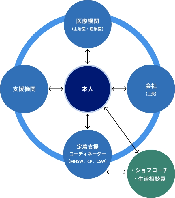 「医療機関」、「支援機関」、「会社」、「定着支援コーディネーター」、「ジョブコーチ・生活相談員」の各機関が一つの円となり中心の「本人」を囲んでいるイメージ図。