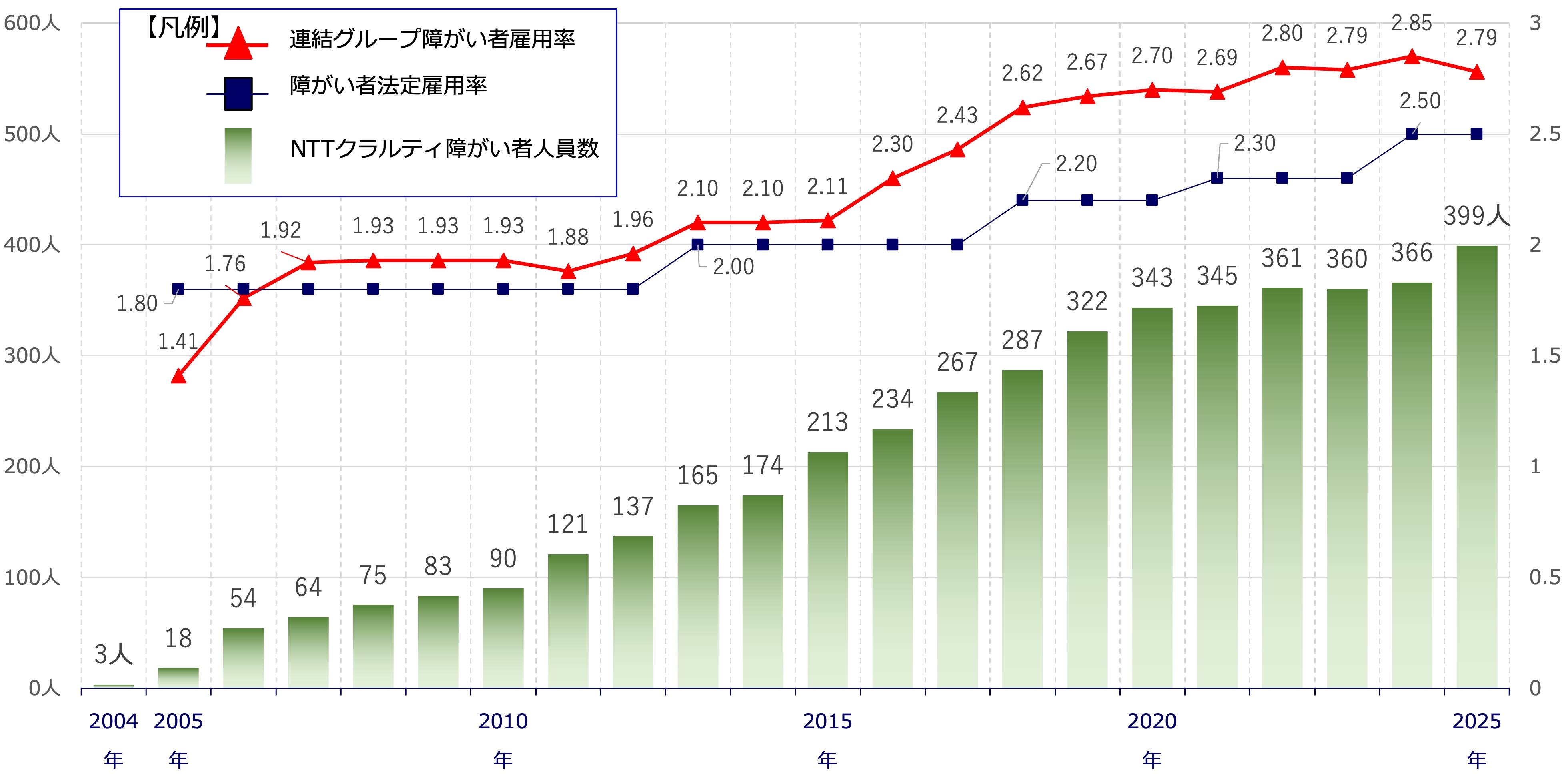 ＮＴＴクラルティの障がい者人員数推移（棒グラフ表）※各年6月1日現在の人数 ただし、2004年発足時のみ4月1日の人数
2004年発足時は3人でしたが、2011年に100人を超え、2015年に200人超え、2019年に300人を超え2023年現在360人と増加
各年の障がい者人員数は下記のとおり
2004年3人、2005年18人、2006年54人、2007年64人、2008年75人、2009年83人、
2010年90人、2011年121人、2012年137人、2013年165人、2014年174人、
2015年213人、2016年234人、2017年267人、2018年287人、2019年322人、
2020年343人、2021年345人、2022年361人、2023年360人、2024年366人、
2025年399人
 
障がい者法定雇用率と連結グループ障がい者雇用率（折れ線グラフ）
※連結グループ障がい者雇用率は各年6月1日現在の率
2005年（営業開始年）の連結グループ障がい者雇用率は1.41％であり、同年の法定雇用率1.80%を下回っていたが、2007年には連結グループ障がい者雇用率が1.92%となり法定雇用率を上回るようになった。
以降、2013年、2018年、2021年、2024年に法定雇用率見直しが行われているが、連結グループ障がい者雇用率が上回っている。
 
各年の障がい者法定雇用率対する連結グループ障がい者雇用率の詳細は下記のとおり
2005年から2012年の法定雇用率1.80%に対し、2005年1.41％、2006年1.76%、2007年1.92%、2008年1.93%、2009年1.93%、2010年1.93%、2011年1.88%、2012年1.96％、
2013年から2017年の法定雇用率2.00%に対し、2013年2.10％、2014年2.10％、2015年2.11％、2016年2.30%、2017年2.43%、2018年から2020年の法定雇用率2.20%に対し、2018年2.62％、2019年2.67％、2020年2.70％、
2021年から2023年の法定雇用率2.30％に対し、2021年2.69％、2022年2.80%、2023年2.79%、
2024年からの法定雇用率2.50%に対し、2024年2.85%、2025年2.79%
