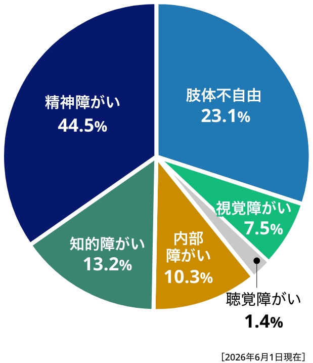 2026年6月1日時点の障がい種別の割合は肢体不自由23.1%、視覚障がい7.5%、聴覚障がい1.4%、
内部障がい10.3%、知的障がい13.2%、精神障がい44.5%。