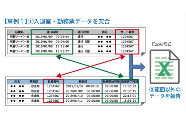 入退室データと勤務票データの突合イメージ