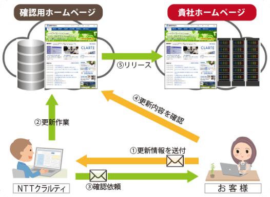 ホームページ制作・更新のフロー図