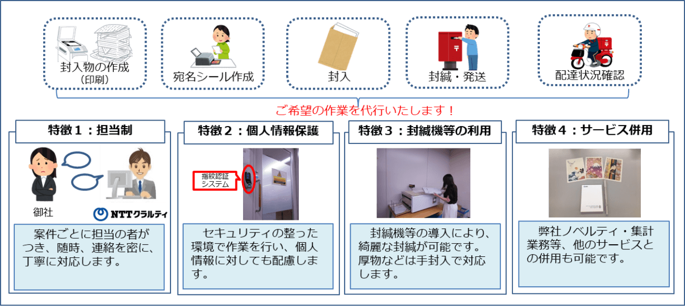 封入物の印刷、宛名シール作成、封入、封緘と発送、配達状況確認のイメージ図