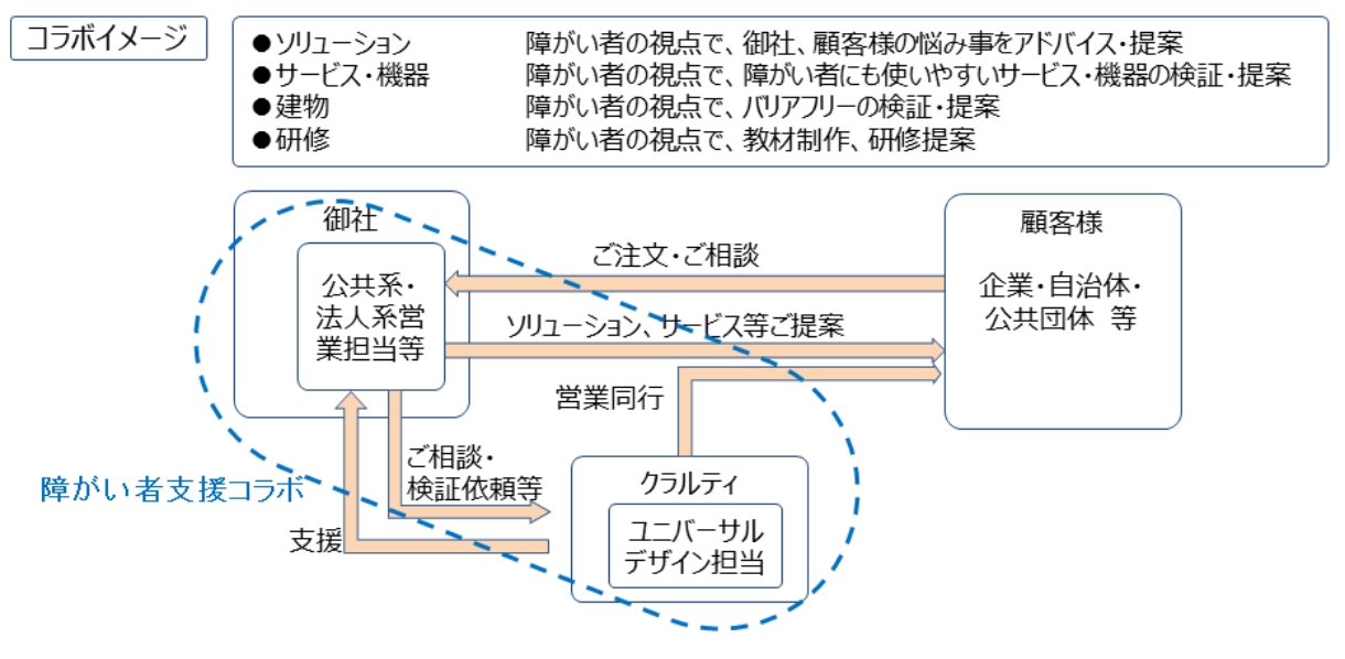 コラボイメージ：ソリューション（障がい者の視点で、御社、顧客様の悩み事をアドバイス・提案。）サービス・機器（障がい者の視点で、障がい者にも使いやすいサービス・機器の検証・提案）建物（障がい者の視点で、バリアフリーの検証・提案）研修（障がい者の視点で、教材制作、研修提案）