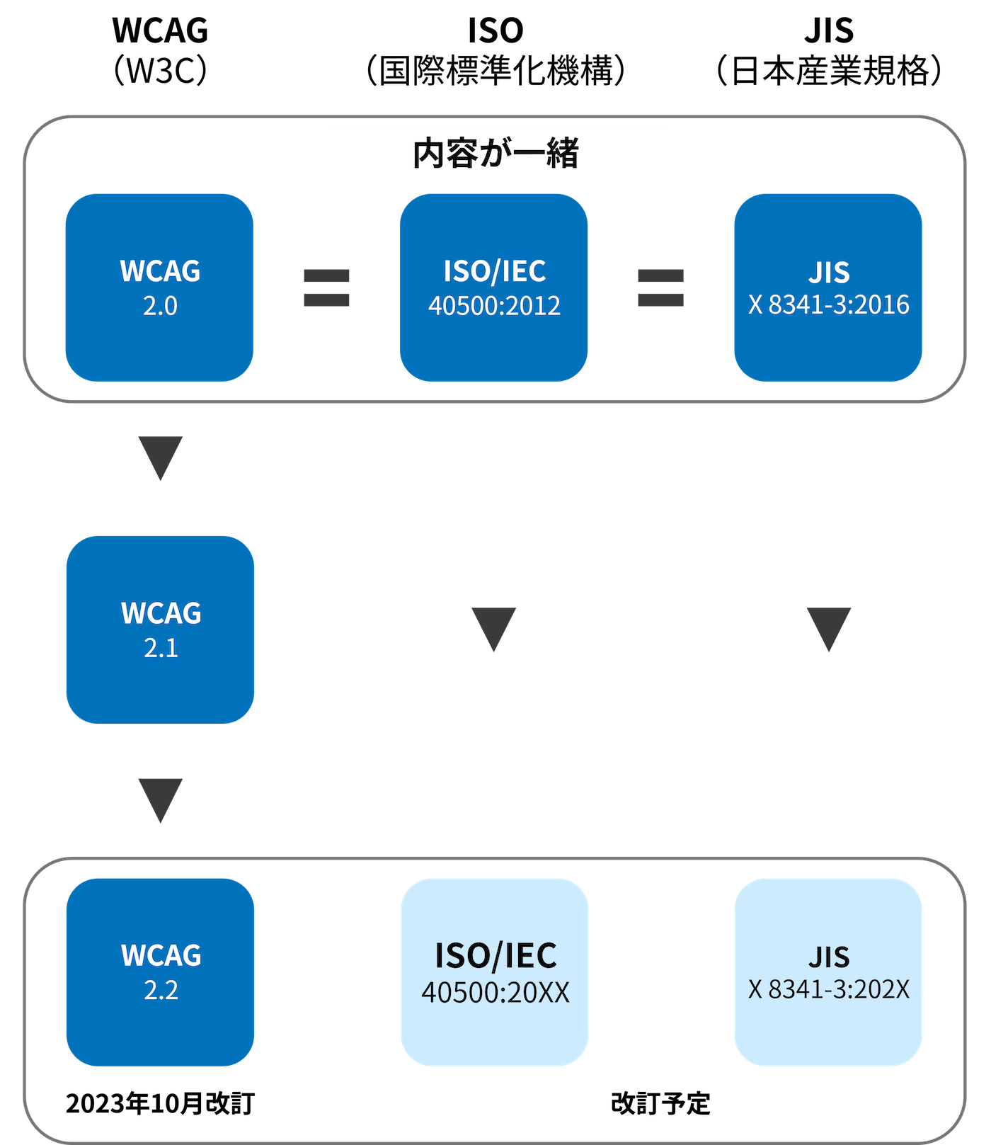 ウェブアクセシビリティの3規格、WCAG・ISO・JISの関係性を示した図。まず、WCAG 2.0、ISO/IEC 40500:2012、JIS X 8341-3:2016の内容が同一であることが示されている。次にWCAGは2.1へ、さらに2023年10月にはWCAG 2.2へと改訂された。このWCAG 2.2に合わせる形で、ISO/IEC 40500とJIS X 8341-3も将来的に改訂が予定されていることが示されている。