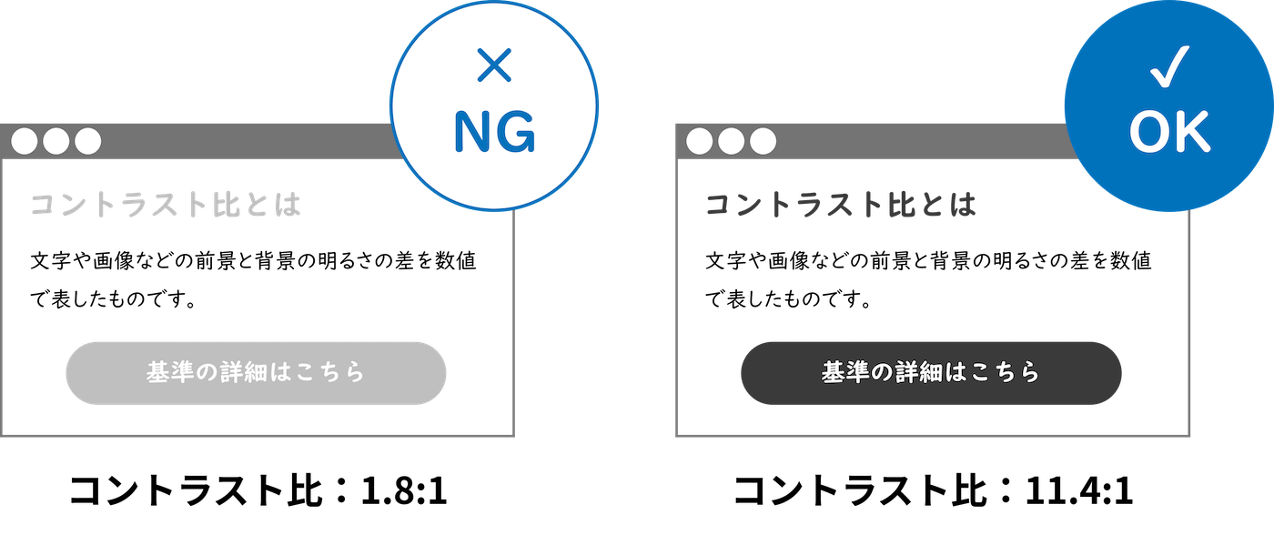 カラーコントラスト比の悪い例（NG）と良い例（OK）を並べて比較した画像。左側の「NG」例では、薄い灰色のボタンに白文字が乗っており、コントラストが低く文字が読みにくい。対照的に、右側の「OK」例では、濃い灰色のボタンに白文字が乗っており、コントラストが高くはっきりと読みやすい。ウェブアクセシビリティにおけるコントラストの重要性を示している。