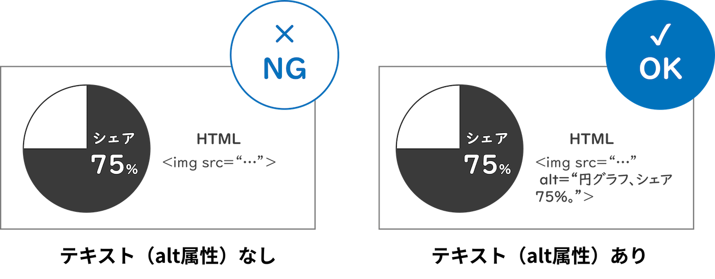 画像の代替テキスト（alt属性）に関する悪い例（NG）と良い例（OK）を比較した画像。「シェア 75%」を示す円グラフを例に、左側の「NG」例ではimgタグにalt属性がなく、画像情報が伝わらない。一方、右側の「OK」例ではimgタグにalt="円グラフ、シェア75%。"という適切な代替テキストが設定されており、画像の内容が伝わるようになっている。画像へのalt属性設定の重要性を示している。