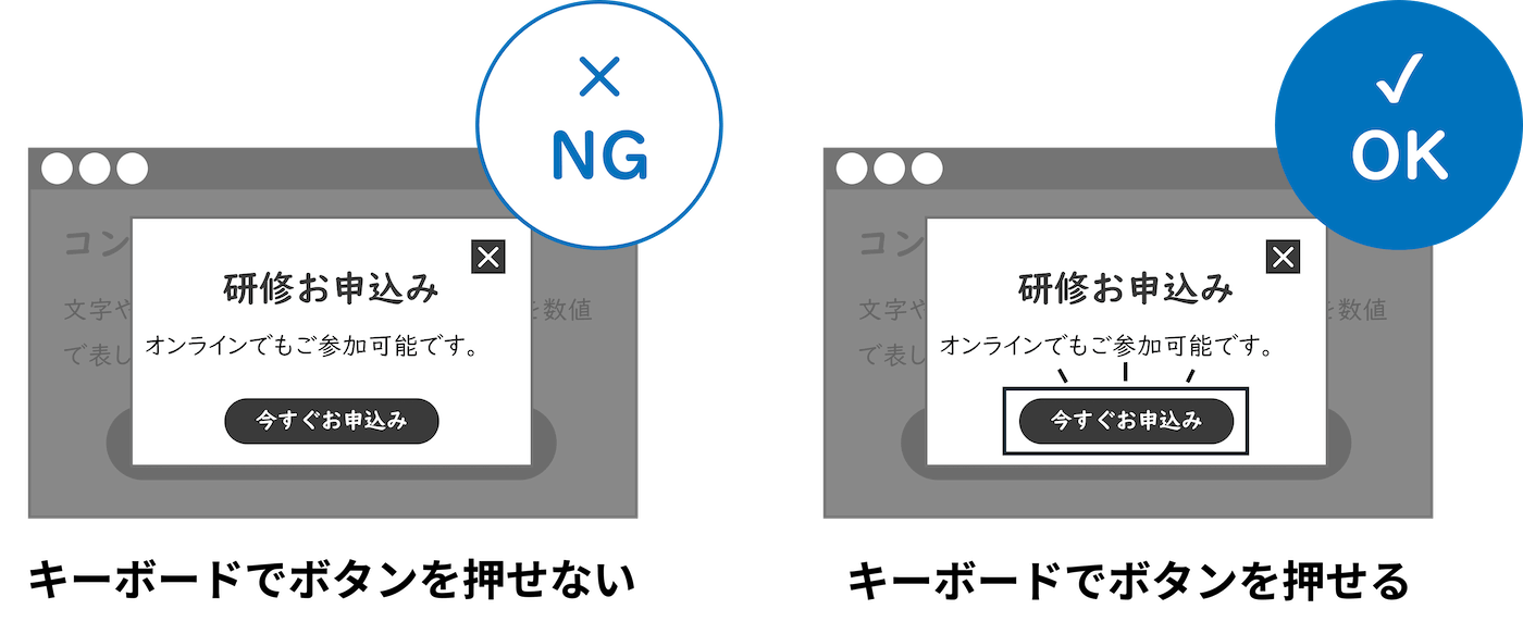 キーボード操作時のフォーカス表示に関する悪い例（NG）と良い例（OK）を比較した画像。左側の「NG」例では、ポップアップ内のボタンが選択されていても、それを視覚的に示す枠線がなく、どこにフォーカスがあるか不明瞭。一方、右側の「OK」例では、「今すぐお申込み」ボタンの周りにはっきりとした枠線が表示され、フォーカス箇所が一目でわかる。キーボード操作のアクセシビリティにおける、フォーカスインジケーターの重要性を示している。