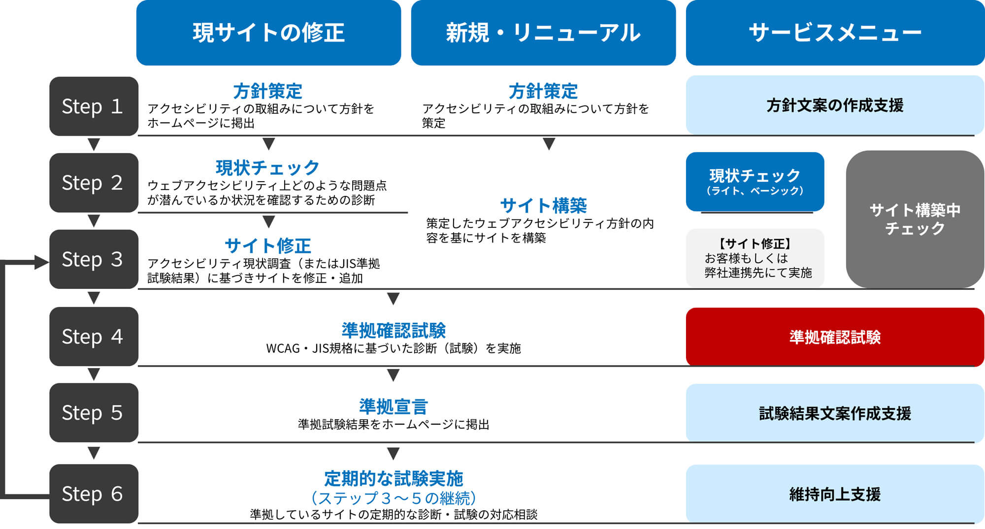 ウェブアクセシビリティ構築のステップを示すフロー図。「現サイトの修正」「新規・リニューアル」「サービスメニュー」の3つの流れが示されている。1つ目の「現サイトの修正」は、方針策定(Step1)から現状チェック(Step2)、サイト修正(Step3)、準備確認試験(Step4)、準拠宣言(Step5)、定期的な試験実施(Step6)へと続く6段階のプロセス。2つ目の「新規・リニューアル」は、方針策定からサイト構築を行い、準拠宣言の段階へ合流する。3つ目はそれらに対応する「サービスメニュー」で、「方針文案の作成支援」「現状チェック」「準備確認試験」「維持向上支援」などが各ステップに対応して提供されることを示している。