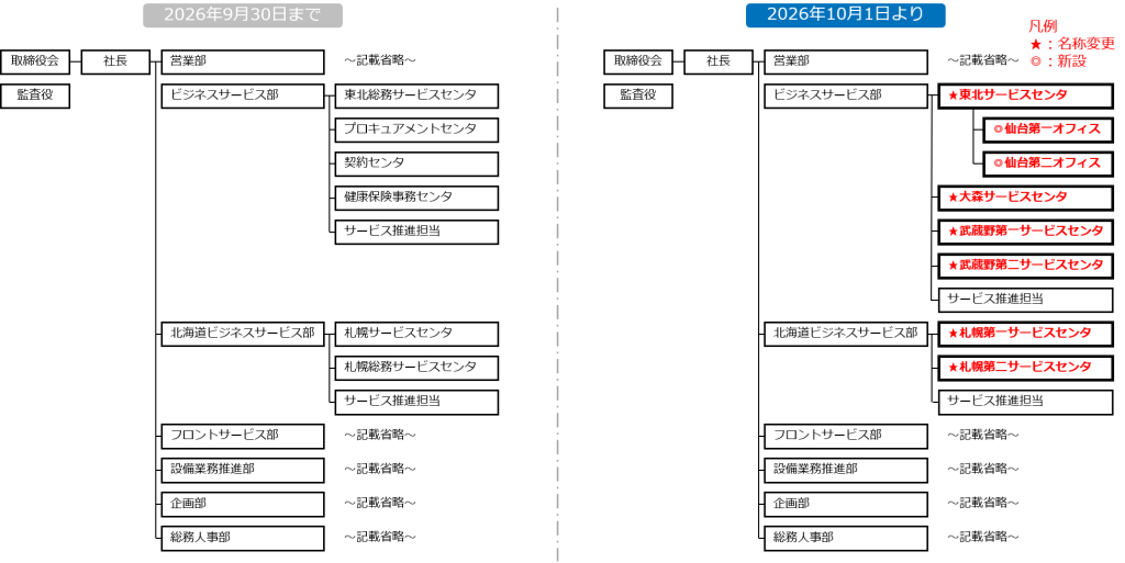 2026年10月1日より、ビジネスサービス部東北総務サービスセンタは東北サービスセンタへ名称変更し、サード組織として仙台第一オフィスおよび仙台第二オフィスを新設。
プロキュアメントセンタは大森サービスセンタへ、契約センタは武蔵野第一サービスセンタへ、健康保険事務センタは武蔵野第二サービスセンタへ名称変更する。
北海道ビジネスサービス部札幌サービスセンタは札幌第一サービスセンタへ、札幌総務サービスセンタは札幌第二サービスセンタへへ名称変更する